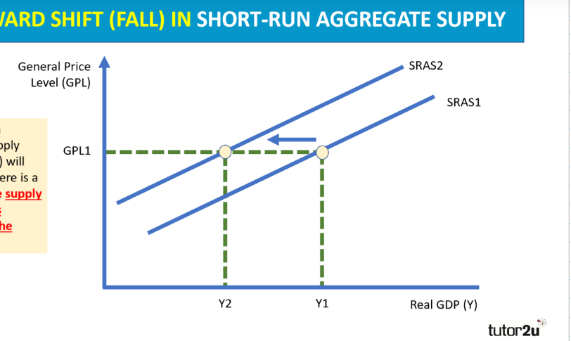 <ul><li><p>causes an inward shift in SRAS</p></li><li><p>because less can be produced at every price level </p></li></ul><p></p>