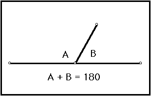 Any two angles whose sum is 180°. Always adds up to 180°.