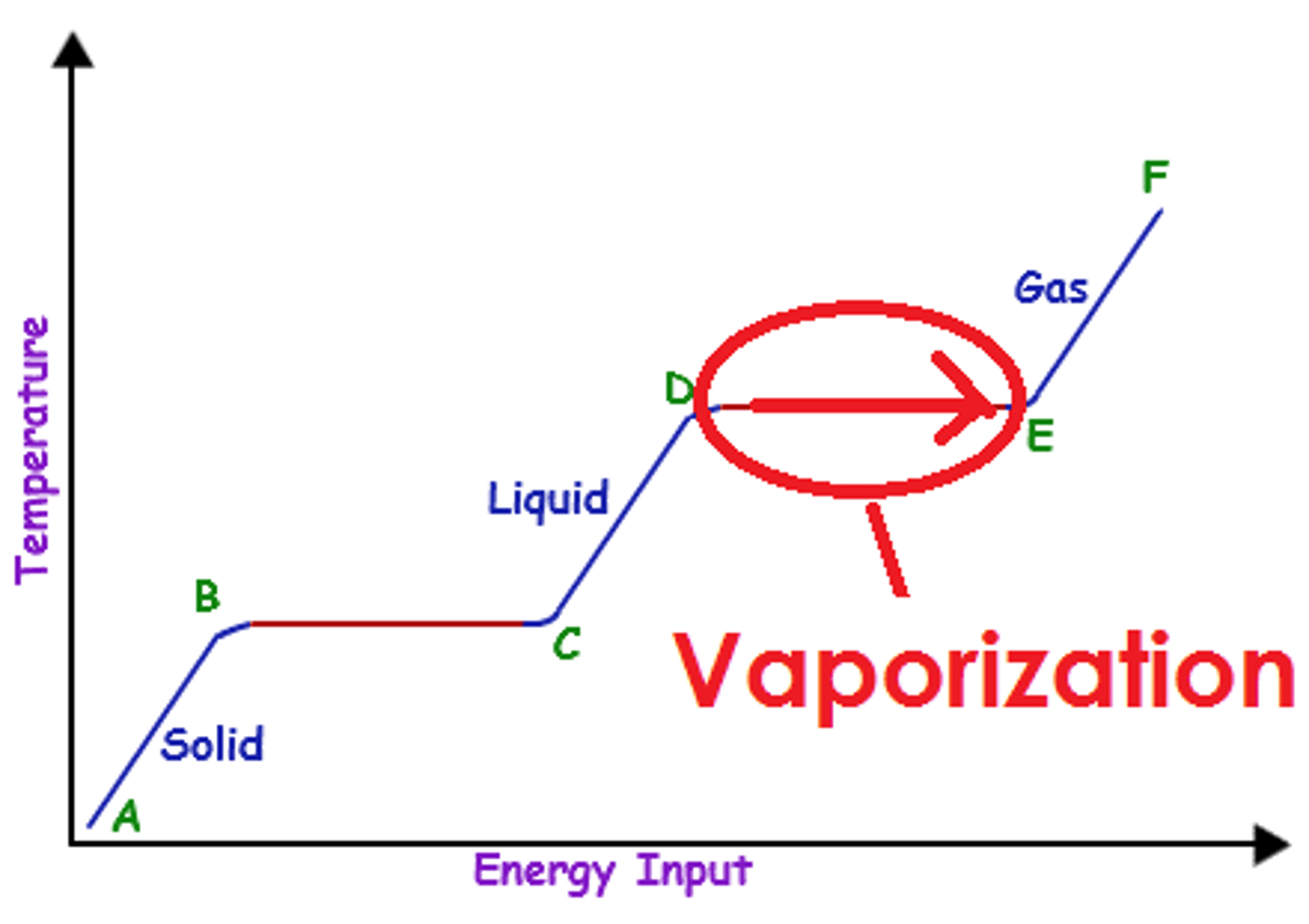 <p>Phase change from liquid to gas which includes...</p><p>...boiling</p><p>...evaporation</p>