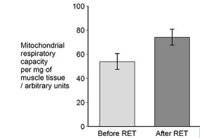 <p>Mitochondrial respiratory capacity is a measure of maximum ATP </p><p>production in a mitochondrion. Scientists investigated the effect of a </p><p>resistance exercise training (RET) programme on the respiratory capacity </p><p>of mitochondria in skeletal muscle tissue. RET develops muscle strength.</p><p>The scientists:</p><p>• took samples of muscle tissue from 11 young males before and after </p><p>a 12-week RET programme</p><p>• recorded the respiratory capacity of the mitochondria in the samples of muscle tissue.</p><p>The graph below shows some of the scientists’ results.</p><p>The error bars represent ± 2 standard deviations from the mean, which </p><p>includes over 95% of the data.</p><p> </p><p>Using all the information, evaluate whether 12 weeks of RET would </p><p>improve athletic performance in the general population(5) </p>