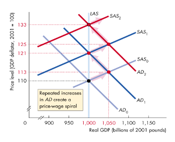 <ul><li><p>Starting from full employment, an increase in AD shifts AD curve right, causing an inflationary gap</p></li><li><p>This means new equ. is at a higher price level and at a higher GDP</p></li><li><p>Since there’s an inflationary gap, workers demand a higher wage, meaning the money wage rises, shifting SRAS curve left, meaning real GDP returns to its potential level, but the price level increases</p></li><li><p>A <strong>continued</strong> increase in AD leads to the cycle persisting</p></li></ul><p></p>
