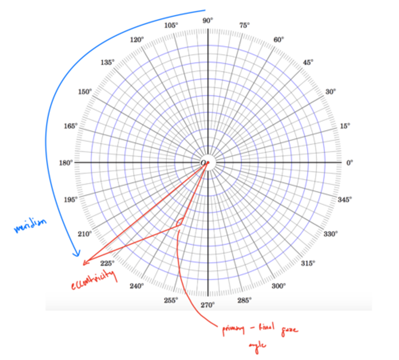 <p>angle between primary gaze and final position</p>