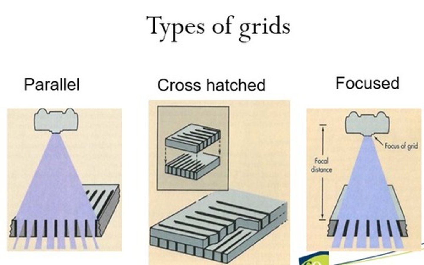 <p>Two parallel grids together so that their grids are perpendicular</p>