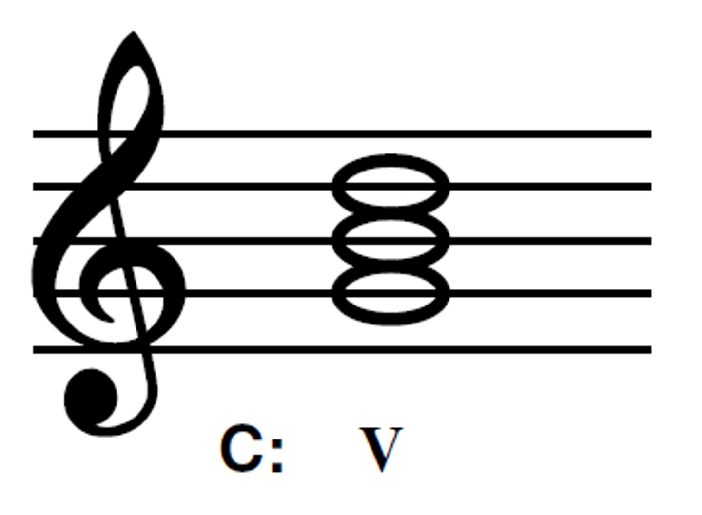 <p>the chord built around the fifth note of the key you are in</p>