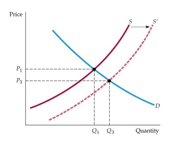 <p>Supply Shift to the right (increase)</p>