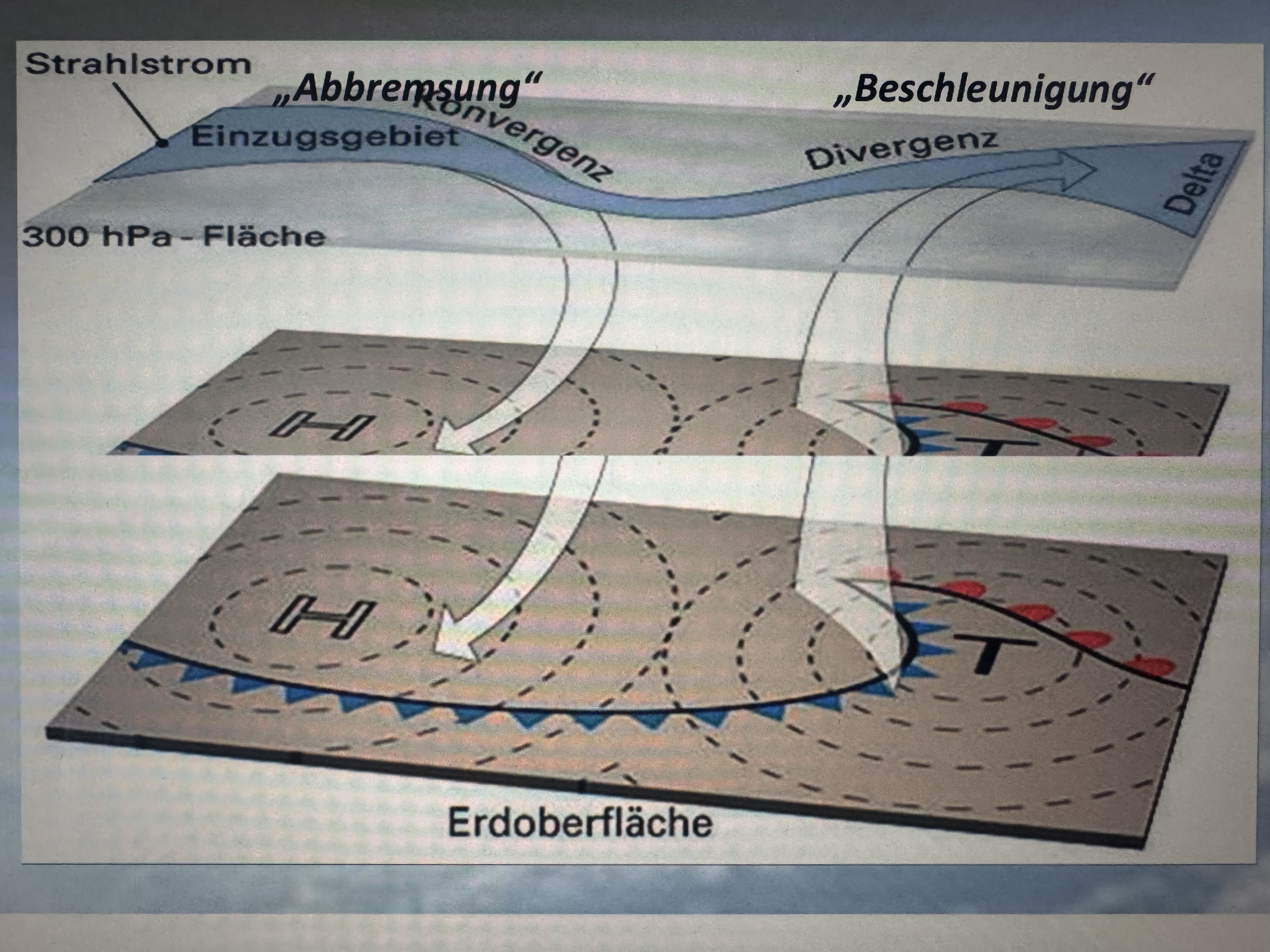 <p>Ausgangslage: Jetstream mäandriert da Luftmassenaustausch zunächst nicht möglich </p><p></p><p>-<strong>Antizyklone</strong>:</p><ul><li><p>Konvergenz (Verengung) → Ausbildung Antizyklone</p></li><li><p>→ Absteigen Luft (H) an Trogrückseite (kann nicht nach oben ausweichen)</p></li><li><p>Erwärmung der Luft</p></li><li><p>Aufklarung (LF<em>max</em> wird größer)</p></li></ul><p>Divergenz am Boden</p><p><strong>Zyklone:</strong></p><ul><li><p>Divergenz (Erweiterung) → Ausbildung Zyklone</p></li><li><p>→ Aufsteigen Luft (T) an Trogvorderseite</p></li><li><p>→ Abkühlung Luft</p></li><li><p>→ Wolkenbildung (LF<em>max </em>wird kleiner)</p></li></ul><p>Konvergenz am Boden (Saugeffekt)</p>