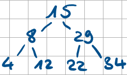 <p>Für jeden Knoten im Baum gilt: Wert im Knoten > alle Werte im linken Teilbaum und < als alle im rechten Teilbaum.</p><p>Nachschlagen: Pfad kann Weg angeben, ob nach links oder rechts “abgebogen” werden muss. genauso kann überprüft werden, ob der gesuchte Wert kleiner (links) oder größer (rechts) oder gleich der Wurzel ist. Wird ein empty-Wert erreicht, ist der gesuchte Wert nicht im Suchbaum enthalten. Einfügen funktioniert gleich. Bei gleichen Werten wird der Wert nicht eingefügt. Beim erreichen des Empty-Wertes, kann der Wert an dessen Position eingefügt werden.</p>