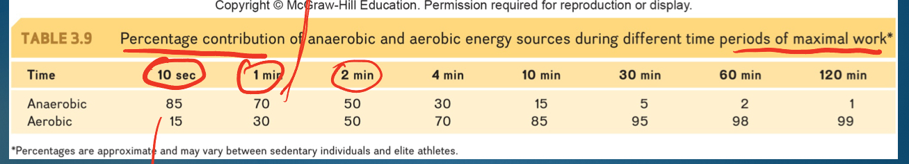 <p>-10 sec: majority PCR (not glycolysis though)</p><p>-1 min: ana dominant but aerobic bigger</p><p>-&gt;2/5 min: aerobic dominant</p><p>*increase time= increase dominance aerobic</p><p>*not just about how fast; are they going max for certain time?</p><p>*athletes: make ATP aerobically faster than us anaerobically</p>
