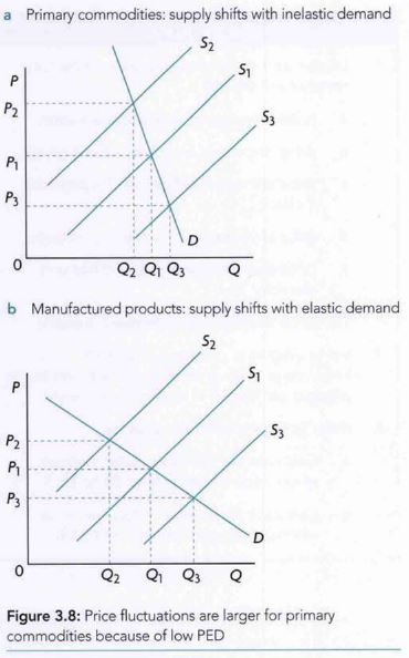 <ul><li><p>primary goods (natural resources), manufactured goods are not</p></li><li><p>when low PED for primary commodities creates problems for producers and result in flucatuations of commodity prices</p></li><li><p>both diagrams show effects on the price and quantity when there is a decrease in supply or increase om supply </p></li></ul>