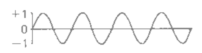 <p>describe the frequency spectra for this waveform</p>