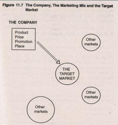 <p>Figure 11.7 The Company, The Marketing Mix and the Target Market</p>