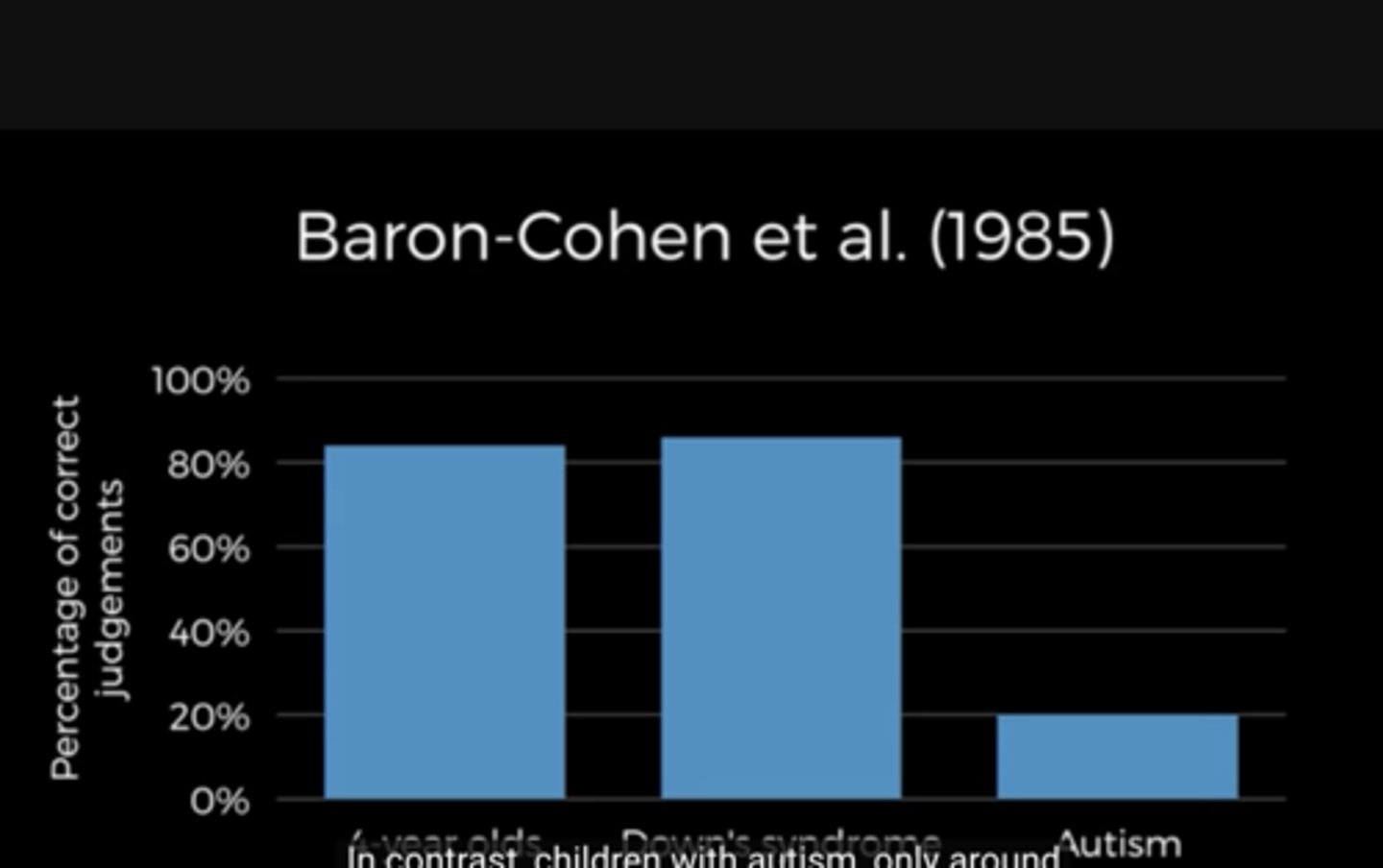 <p>the three bars are normal 4 year olds, down syndrome, autism* (in that order)</p>