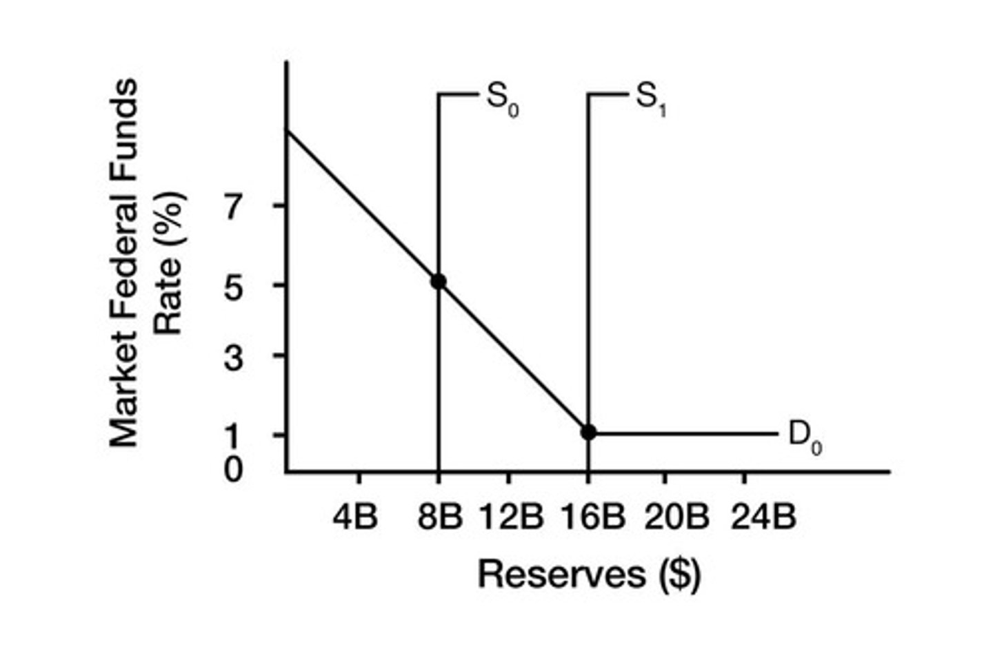 <p>At its downward-sloping portion.</p>