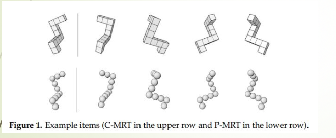 <ul><li><p>Males tend to perform better on mental rotation tasks (approx. 10 IQ points higher)</p></li><li><p>Interestingly, was reduced when using pellets instead of cubes + eliminated entirely when using female-oriented images (e.g. prams)</p></li></ul><p></p>