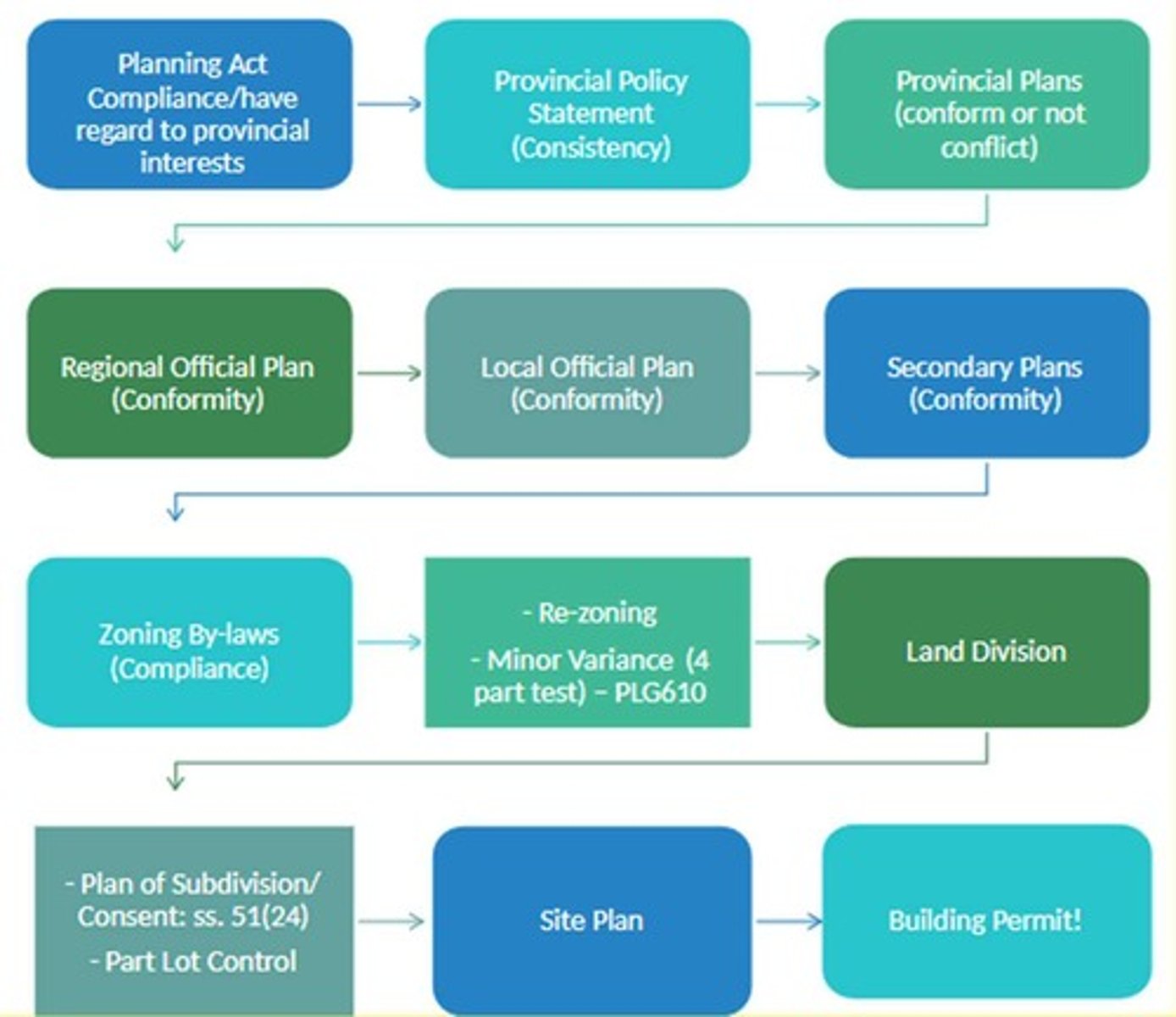 <p>The Planning Act</p>