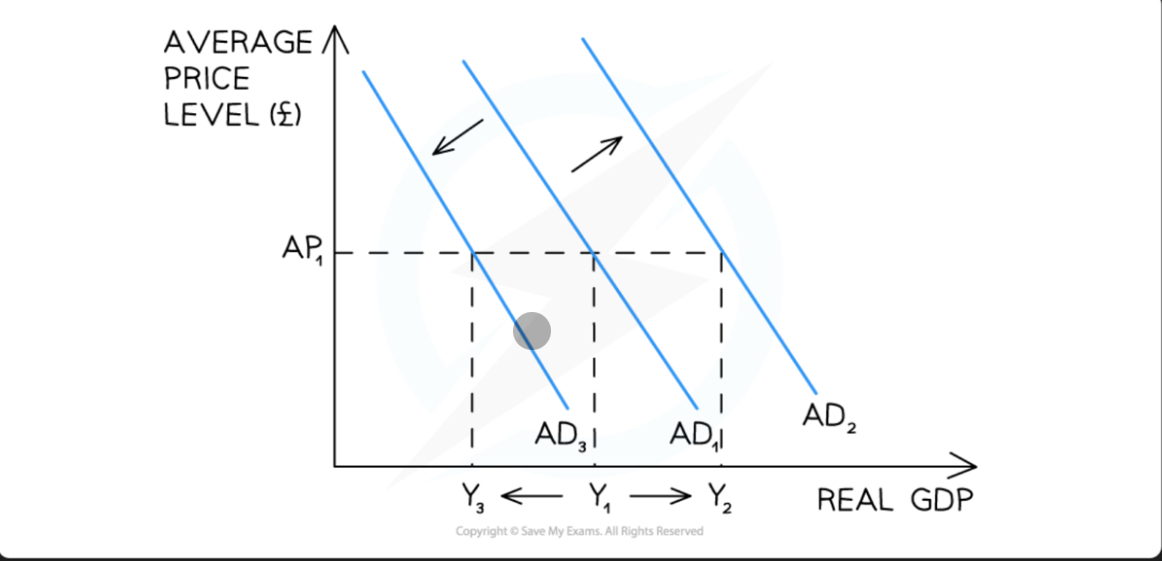 <p>What is a shift of the entire AD curve</p>