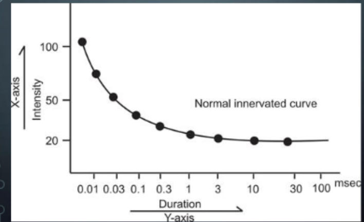 <ul><li><p>Cathode as stimulating electrode</p></li><li><p>May use 8-10 pulse durations</p><ul><li><p>Usually uses these pulse durations (in msec): 100, 30, 10, 3, 1, 0.3, 0.1, 0.03, 0.01</p></li><li><p> Longest pulse duration must be at least 100ms</p></li></ul></li></ul><p></p>