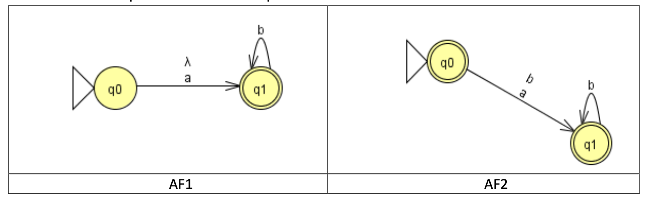 Dados los autómatas AF1 y AF2, marque la afirmación correcta:

a. AF2 reconoce el lenguaje universal.

b. Son isomorfos.

c. Son equivalentes.

d. Todas las palabras reconocidas por AF2 contienen al menos una b.