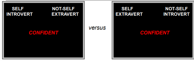 <ul><li><p>Four sets of words </p><ul><li><p>Self: me, my, mine </p></li><li><p>Not-self: they, them, their </p></li><li><p>Extraversion: active, confident, outgoing </p></li><li><p>Introversion: aloof, reserved, serious</p></li></ul></li><li><p>Two ‘blocks’ of trials where person must rapidly classify words into different pairings of words </p></li><li><p>If ‘self’ is more associated with ‘introversion’, classification will be quicker for the LEFT block </p></li><li><p>Quicker classification for the RIGHT block if ‘self’ is associated with ‘extraversion’</p></li></ul><p></p>