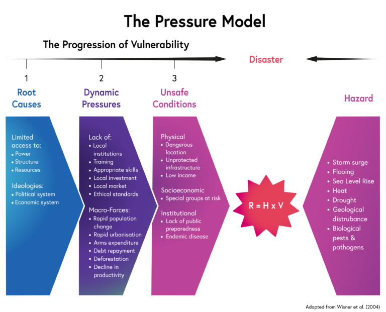 <p>Root causes - (resources, decision making and governance), Dynamic pressures -(education, urbanisation and population change) causing Unsafe conditions - poor quality housing and infrastructure, poverty</p>