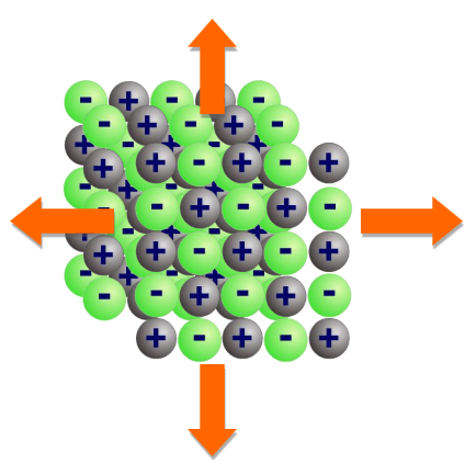 <ul><li><p>Millions and millions of ions are packed together in a regular cubic arrangement, joined by ionic bonds.</p></li><li><p>Ionic compounds form a giant 3D structure called an ionic lattice</p></li><li><p>The ionic lattice will continue to build this way until there are no more ions left to add</p></li><li><p>The structure of the ionic lattice affects the properties of the ionic compound</p></li></ul><p></p>
