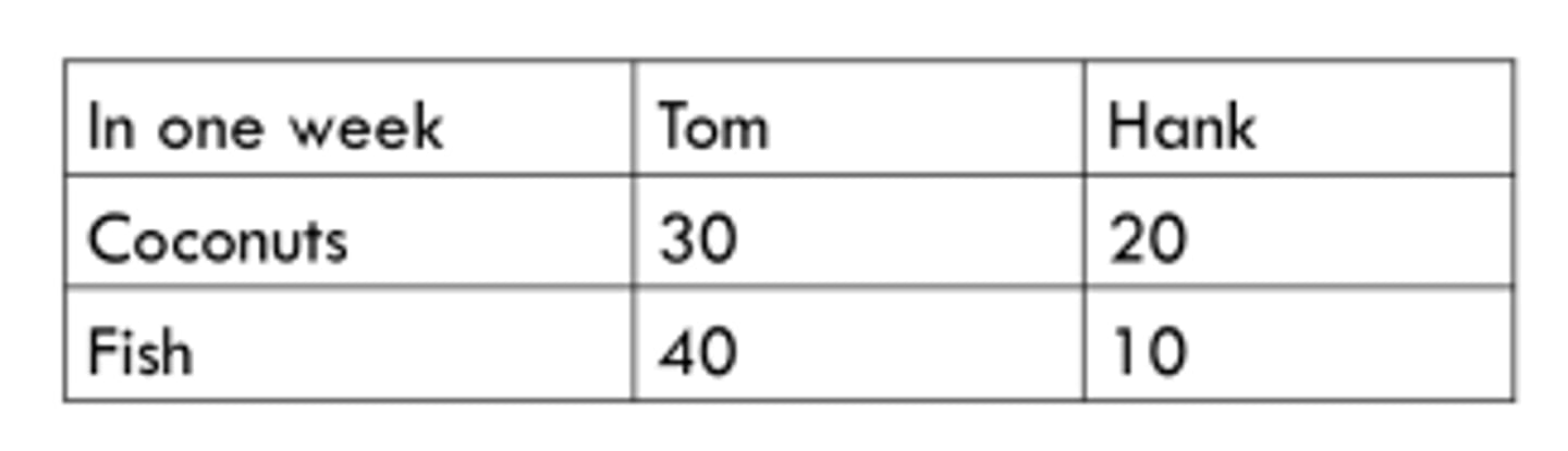 <p>Each want to get/give the slope of their PPF line</p><p>ex. Tom wants to get 3/4 coconuts for every fish caught (because he specializes in fish)</p><p>Hank wants to give up no more than 2 coconuts for every fish he receives from Tom</p><p>both benefit from trade so long as they exchange each fish for at least .75 coconuts and at most 2 coconuts</p>