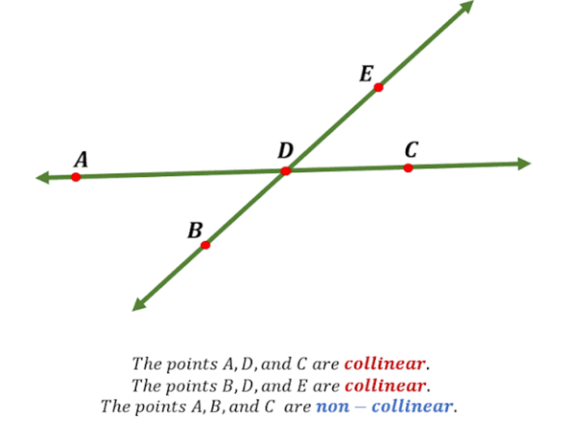 <p>2 or more points on the same line</p>