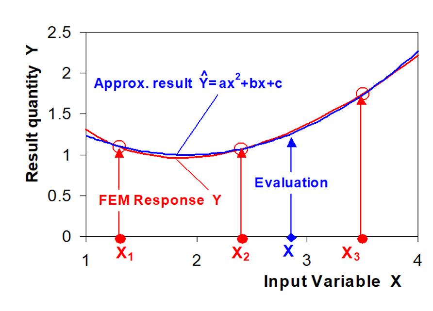 <p>Using the graph at hand, describe how regression analysis was done for interpolation/extrapolation</p>