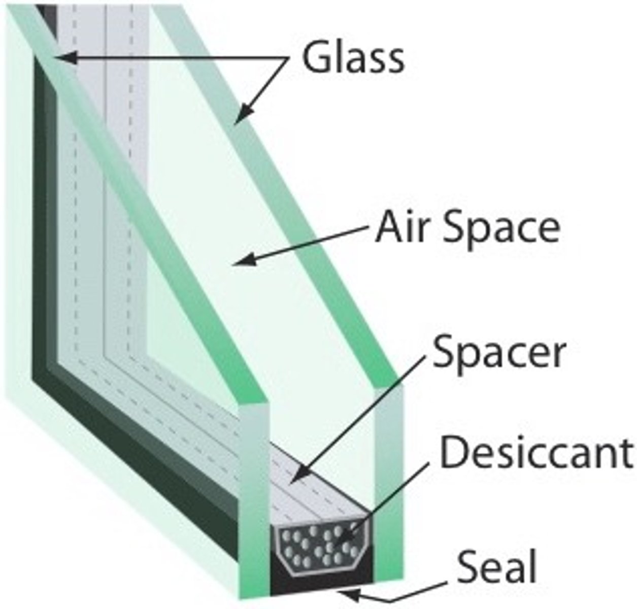 <p>Has sealed air space to provide thermal insulation and restrict condensation</p>