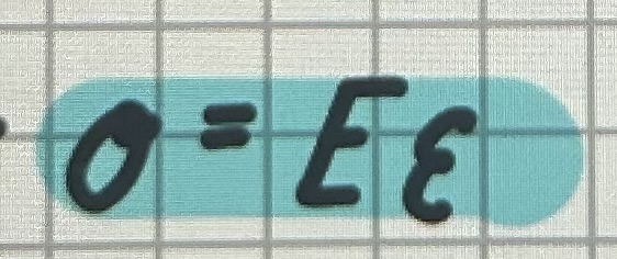 <ul><li><p>describes relationship between stress and strain in elastic materials </p><ul><li><p>strain in a material is proportional to the applied stress within elastic limit of the material </p></li></ul></li></ul><p></p>