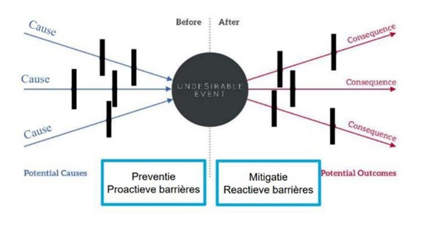 <p>To illustrate preventive, proactive barriers that prevent unwanted events and mitigating, reactive barriers that limit consequences.</p>