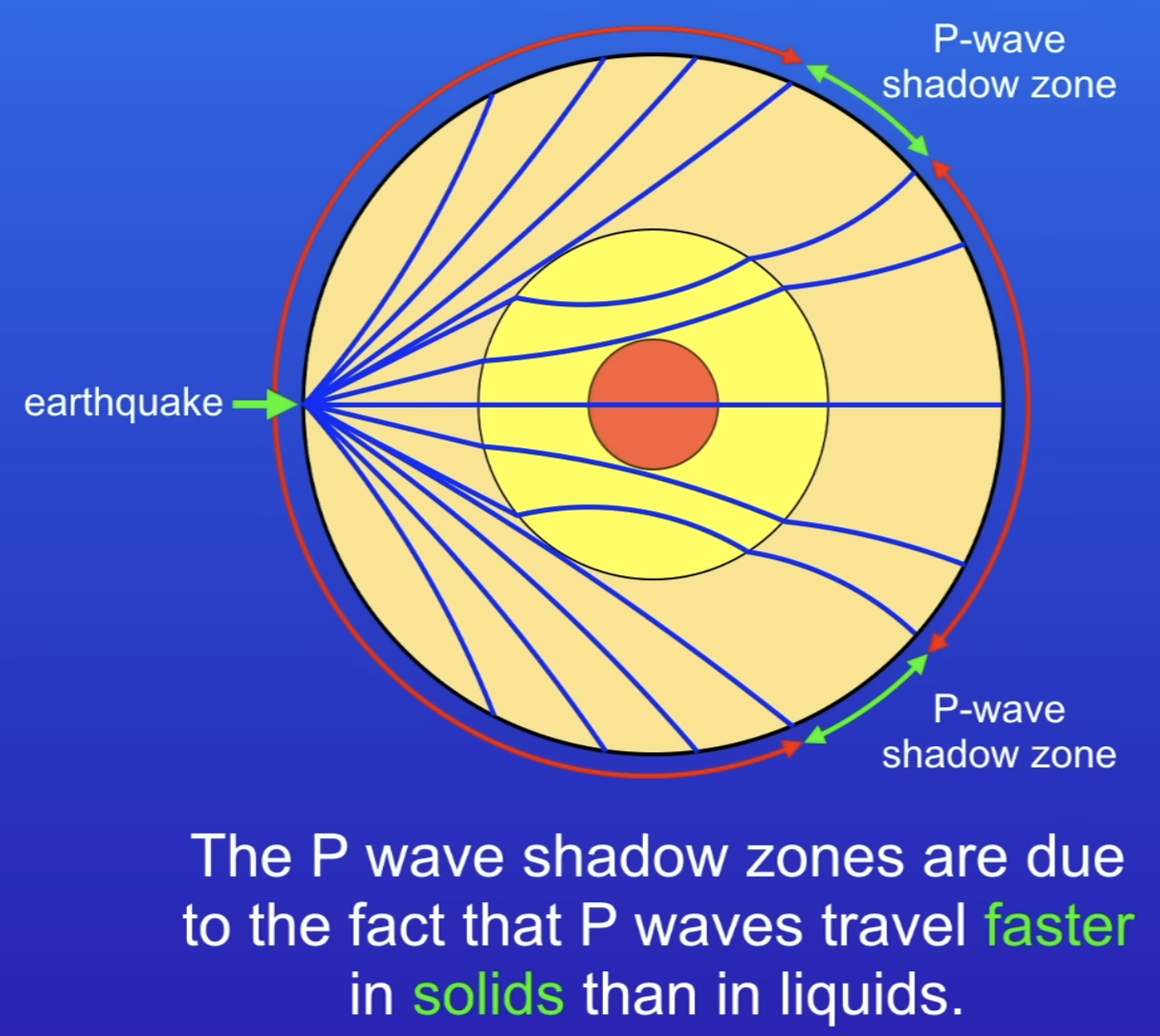 <p>P waves - longitudinal, pass through solids and liquids. Travel faster</p><p>Because they travel at different speeds in solids and liquids, they refract going in and out of the outer core (its liquid) leaving shadow zones.</p><p>Faint P waves can be detected in the P wave shadow zones (shows that inner core is solid)</p>