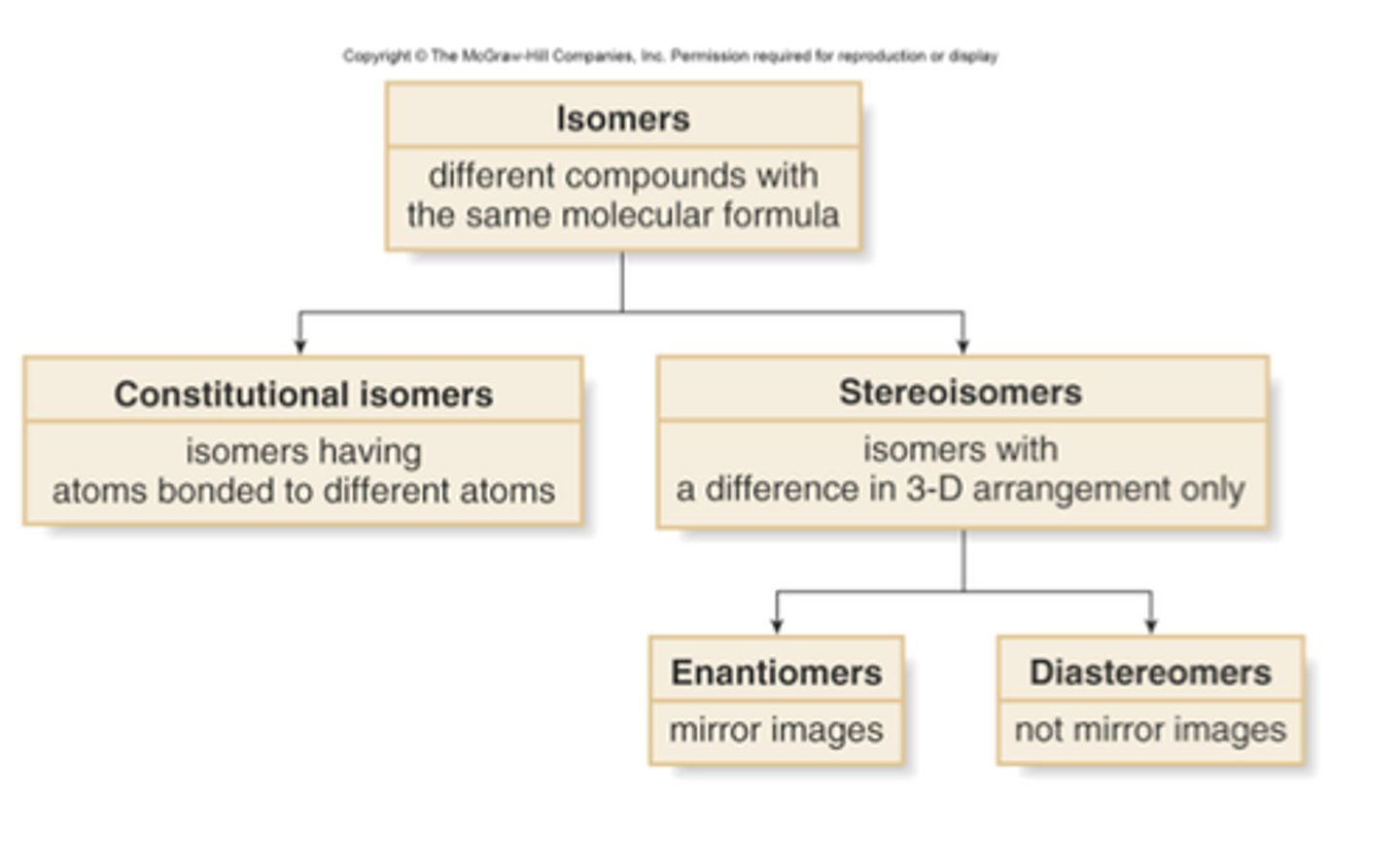 <p>compounds with the same molecular formula that differ in the order in which the atoms are bonded to one another; different chemical compounds with different chemical properties</p>