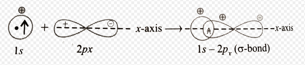 <p>bond between two nuclei where bonding e- line up along the internuclear axis</p>