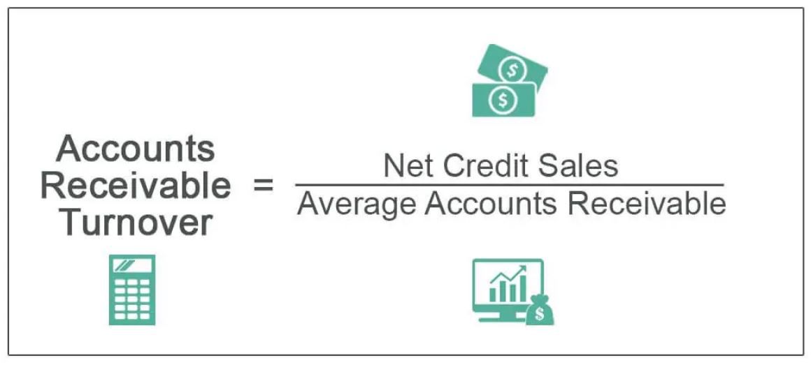 <p>measures how many times receivables are collected during year higher ratio indicates ability to quickly turn receivables into cash low ratio indicates trouble collecting receivables</p>