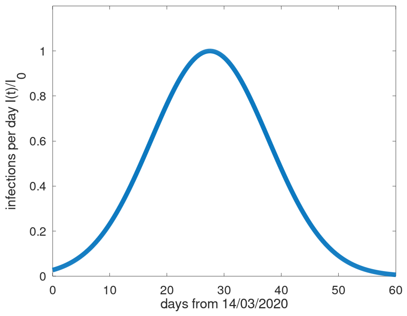 <p>gaussian model </p>