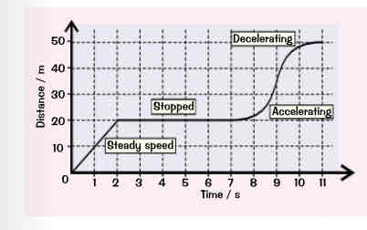 <p>Distance time graph</p>