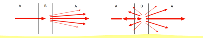 <p>Normal: degree of dispersion is very small</p><p>Back scattering: high dispersion degree, the beam rebounds backwards (NOT REFLECTION)</p>