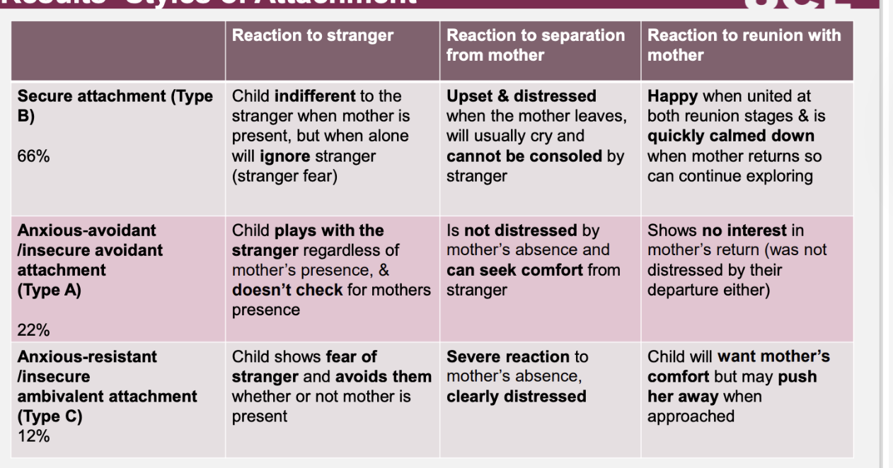 <p>Experiment to assess attachment quality in infants (12-18 months)</p><p><span style="line-height: 22.0875px;"><strong><span>Aim:</span></strong><span> Assess attachment quality in infants (12–18 months).&nbsp;<br> </span><strong><span>Procedure:</span></strong><span> 8 stages involving separation, stranger, and reunion episodes.&nbsp;</span></span></p>