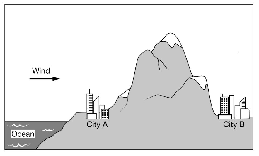 <p>Which of the following best explains why City B regularly receives less precipitation than City A?</p><p><strong>A</strong></p><p class="choice_paragraph">As air rises up the side of the mountain near City B, the temperature and the relative humidity increase, causing increased precipitation on the other side of the mountain over City A.</p><p><strong>B</strong></p><p class="choice_paragraph">Air that is forced upward on the side of the mountain near City B leads to the formation of stratospheric clouds.</p><p><strong>C</strong></p><p class="choice_paragraph">The urban heat island from City B causes a warmer climate that leads to reduced cloud formation.</p><p><strong>D</strong></p><p class="choice_paragraph">The rain shadow effect causes City B to be drier because the mountain blocks precipitation from reaching the city.</p>