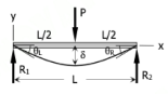 <p>Superposition Method - Simply Supported Beam: Concentrated Load at Midspan</p>