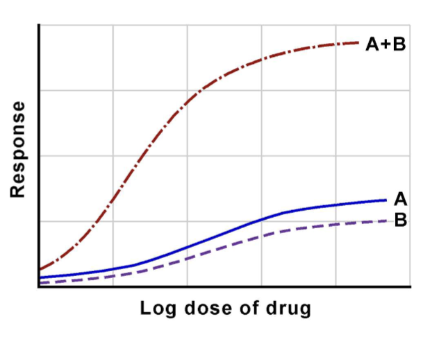 <p>Combined effect greater than the sum of individual effects.<br>- levodopa + carbidopa in Parkinsons</p>