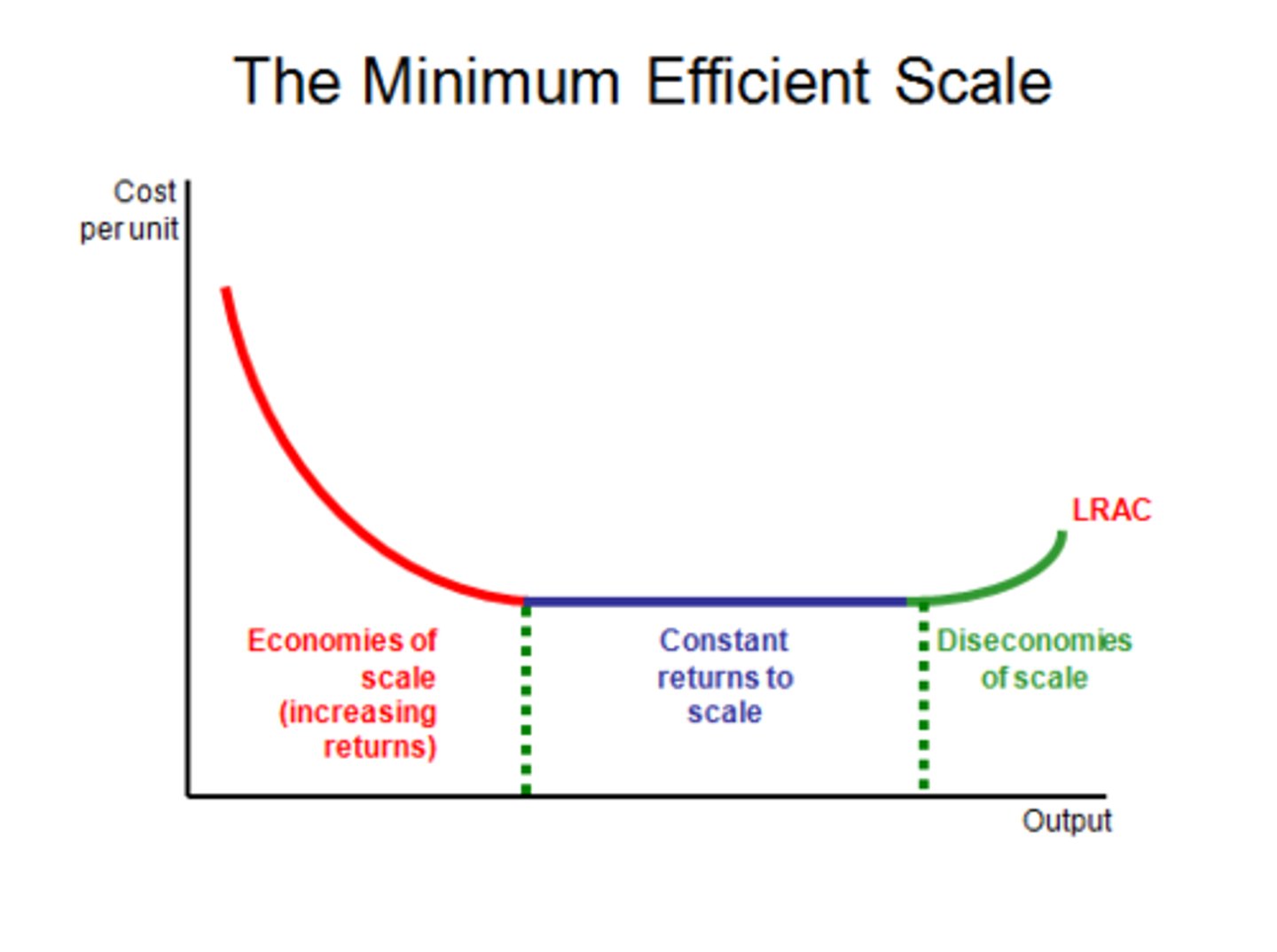 <p>Diagram depicting economies of scale, the MES is achieved at the start of the plateau (where red meets blue)</p>