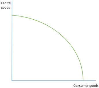 <ul><li><p><mark data-color="blue" style="background-color: blue; color: inherit">any point on the curve</mark> represents the max productive potential of the economy, the most that country can produce</p></li></ul><p></p><ul><li><p><mark data-color="blue" style="background-color: blue; color: inherit">efficient</mark> allocation of resources</p></li></ul><p></p>