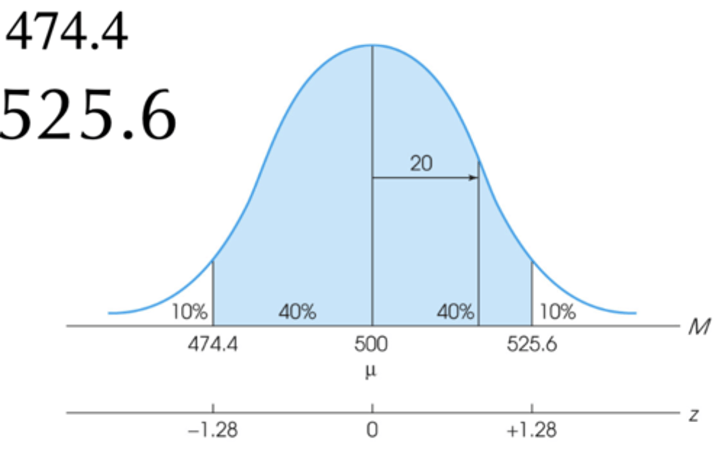 <p>Mean of the sampling distribution of the means = 500</p><p>Standard error of M = 20</p><p>- 80% means that we want area from 40% below mean to 40% above mean</p><p>- z-score of 1.28 indicates that 90% of scores are below 0.89973; 40% of scores are between that and the mean</p><p>Multiply standard error of M by z-score and add mean population:</p><p>- 20(-1.28) + 500 = 474.4</p><p>- 20(+1.28) + 500 = 525.6</p><p>- Therefore, 474.4 to 525.6 </p>