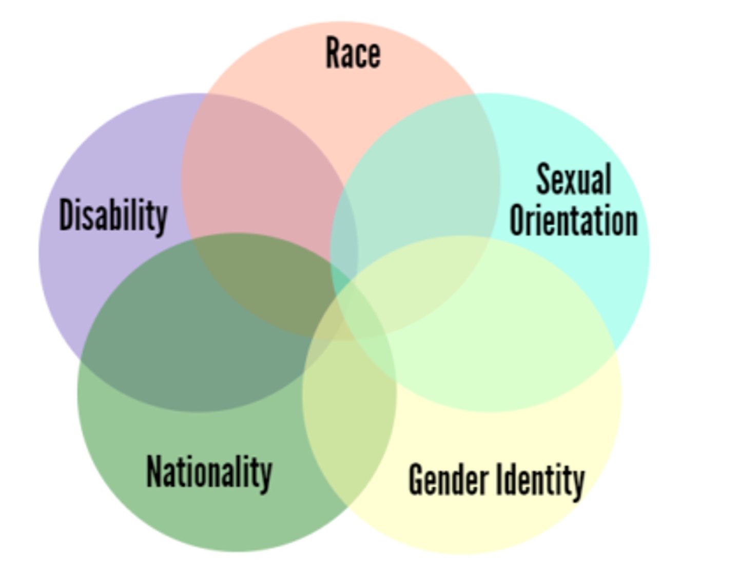 <p>a framework for understanding how various social identities (like race, gender, class, sexuality, disability) overlap and interact to create unique experiences of discrimination, privilege, and oppression</p>