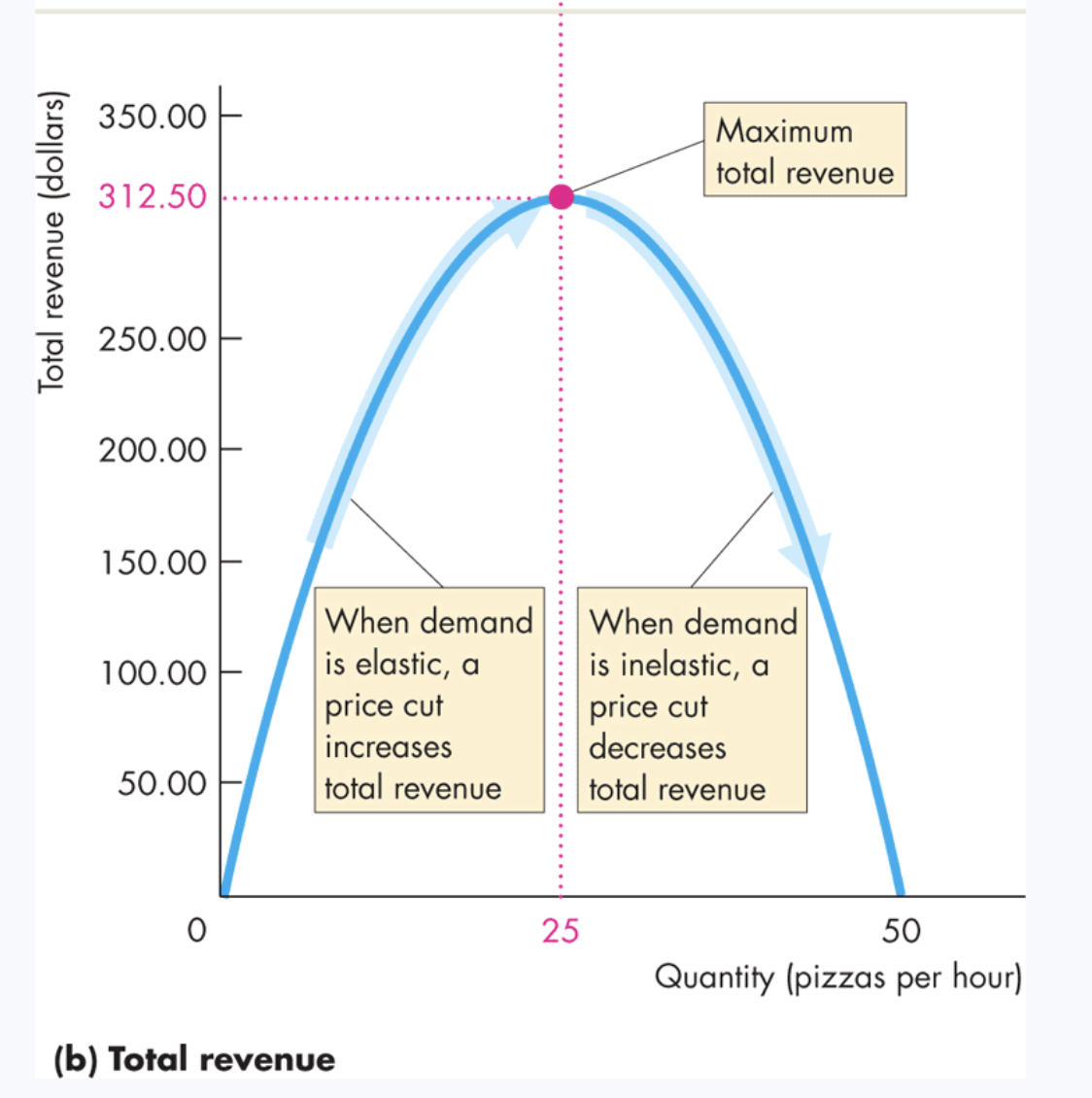 <p>total revenue and elastiticty</p>