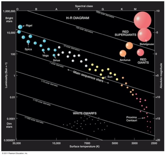 <p><span>-&nbsp;&nbsp;&nbsp; </span>Massive, dense balls of incandescent gas</p><p><span>-&nbsp;&nbsp;&nbsp; </span>Powered by fusion reactions in their core</p><p><span>-&nbsp;&nbsp;&nbsp; </span>Hydrogen to Helium</p>