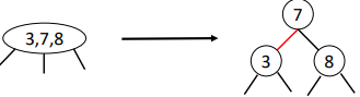 <ul><li><p><span>However, 2-3 trees are quite inconvenient to implement</span></p><ul><li><p><span>Different types of nodes (2-nodes and 3-nodes)</span></p></li><li><p><span>We need to do multiple compares at each node,</span></p></li><li><p><span>We need to move back up the tree to split 4-nodes 4. Large number of cases for that splitting</span></p></li></ul></li><li><p><span>Red-black trees are BSTs that build upon 2-3 trees, representing 3-node as a binary tree node with a red left link</span></p></li></ul><p></p>