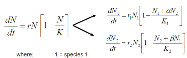 <p>developed in 1920s</p><p>2 models for population growth rates of 2 competitors</p><p>modification of logistic equation</p><p>considers both intraspecific and interspecific competition in reducing a population’s growth rate, not just intraspecific</p><p>how close N is to K still determines growth rate, but differences from logistic growth:</p><p>adding individuals of another spp. may also bring a population closer to K and affect its growth rate</p><p>adding an individual from your own spp. affects your population growth rate differently than adding an individual of a different spp.</p>